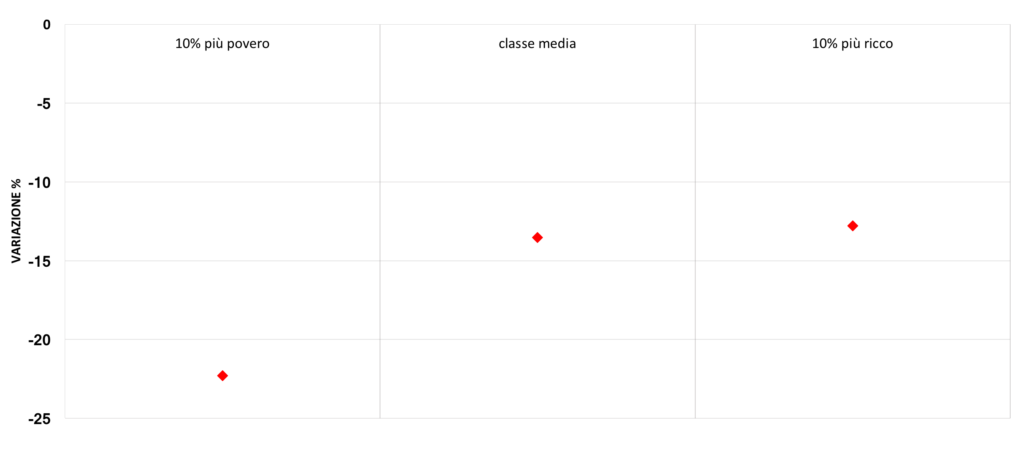Il grafico mostra la variazione percentuale del reddito delle famiglie italiane tra il 2006 e il 2014. Sebbene ci sia stata una riduzione per tutte le classi di reddito, la diminuzione è stata molto più forte per le famiglie più povere, quelle che si collocano nel primo decile della distribuzione dei redditi.