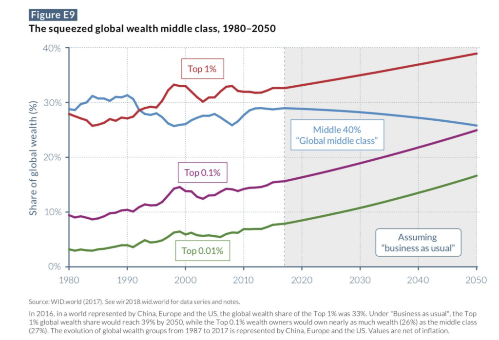 Se si conferma la tendenza attuale, lo 0,1% più ricco del pianeta possiederà la stessa ricchezza dell’intera classe media entro il 2050.