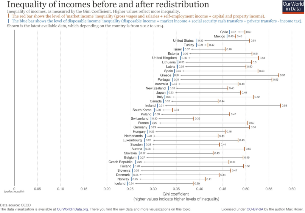 Sarebbe sbagliato credere che nell'era della globalizzazione lo Stato non possa far nulla per ridurre le disuguaglianze di reddito. Alcuni Stati fanno molto.