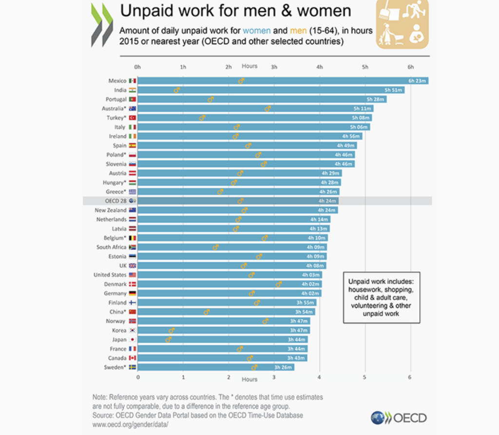 Le donne dell'area OCSE fanno quasi il doppio di lavoro non retribuito degli uomini, includendo le faccende domestiche, le spese, la cura dei bambini e le attività di volontariato.
