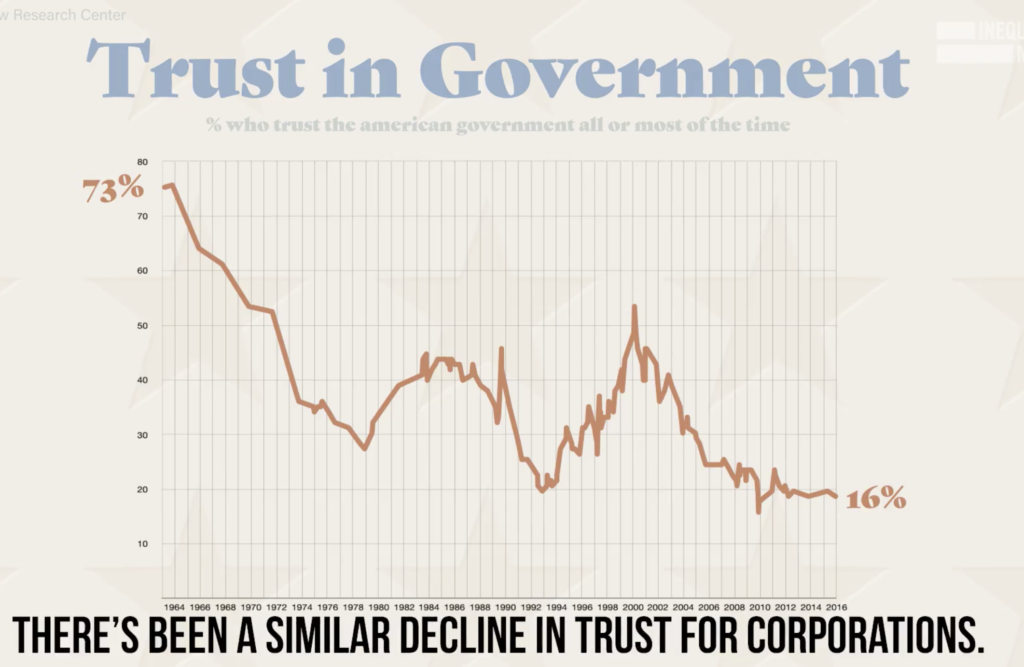 La maggioranza degli americani non crede più che le principali istituzioni - governi, corporazioni, banche, organizzazioni benefiche e università- oggi lavorino per loro. La questione fondamentale è come ricostruire il bene comune e la fiducia nel sistema.