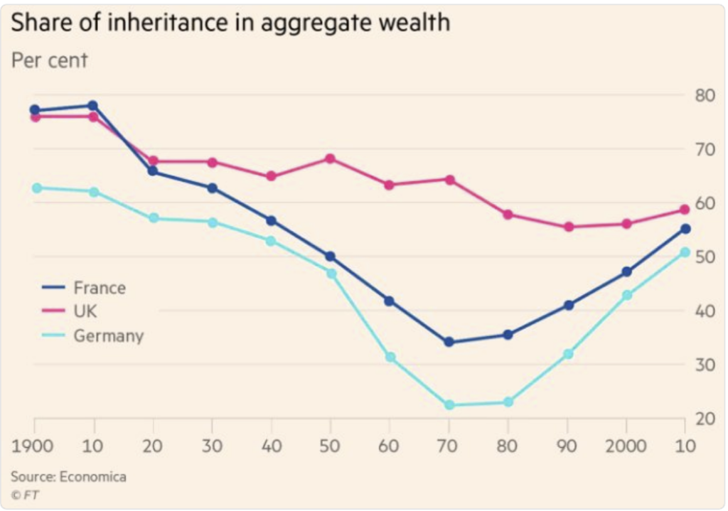 Più della meta della ricchezza totale in ognuna delle tre grandi economie europee è ereditata. 