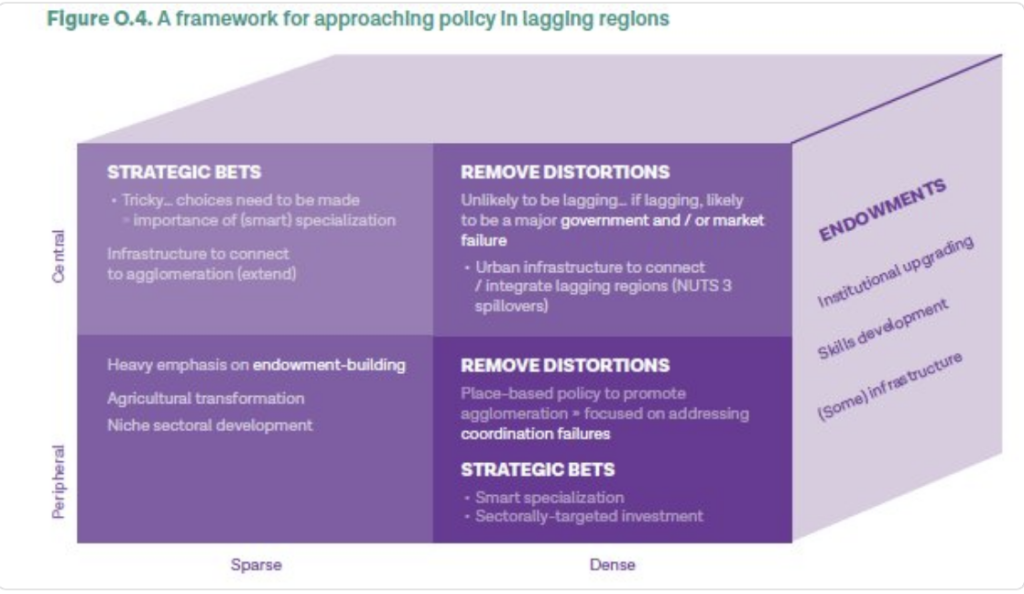 Massimizzare il potenziale delle regioni, attraverso scommesse strategiche e la costruzione del loro potenziale, dovrebbe essere il focus principale delle politiche di coesione europee, secondo un recente report della Banca Mondiale.