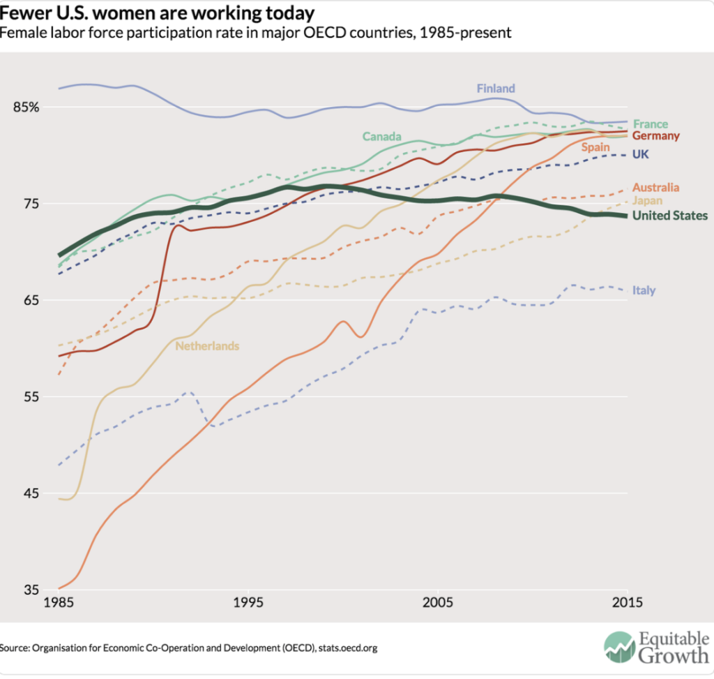 I risultati di recenti ricerche mostrano che l’aumento dei costi dei servizi per l’infanzia è responsabile di una riduzione del 5% dell’occupazione femminile e del 13% dell’occupazione di madri lavoratrici con bambini piccoli.