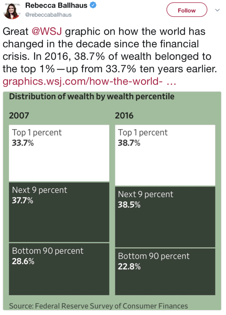 Un grafico del Wall Street Journal mostra com'è’ cambiato il mondo nei dieci anni successivi alla crisi finanziaria. Nel 2016 il 38,7% della ricchezza apparteneva al top 1% che 10 anni prima ne possedeva il 33,7%.