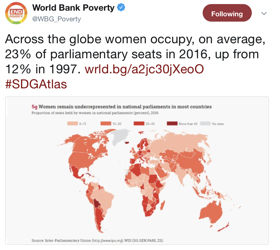 Nel 2016, nel mondo le donne occupavano in media il 23% dei seggi in parlamento, nel 1997 questa percentuale era pari al 12%.