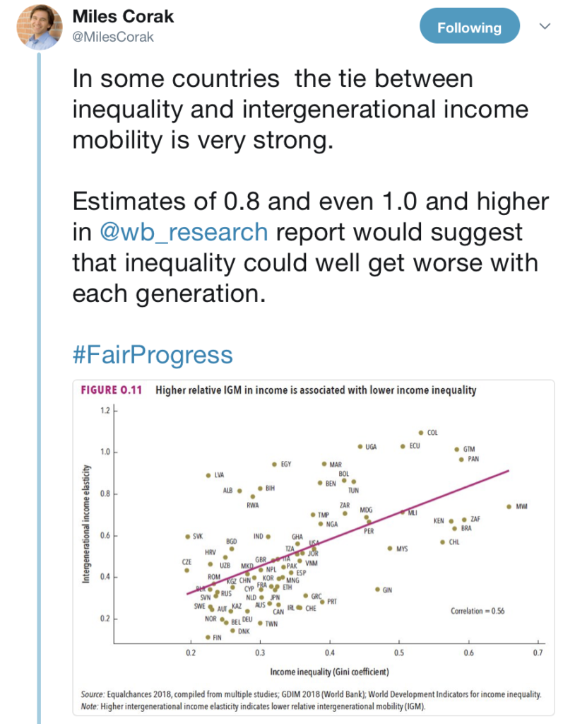 In alcuni paesi il legame tra la disuguaglianza e la mobilità’ intergenerazionale di reddito è molto forte. I risultati di un recente lavoro della Banca Mondiale fanno pensare che la disuguaglianza aumenterà per ognuna delle prossime generazioni.