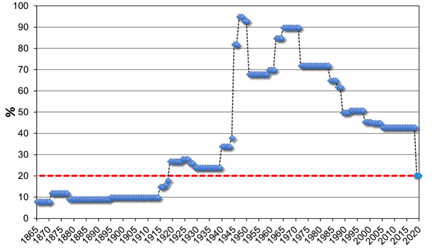 Grafico1_Flat-tax