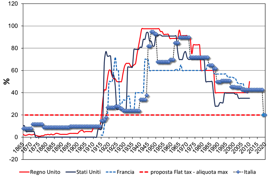 Grafico_2_flat-tax
