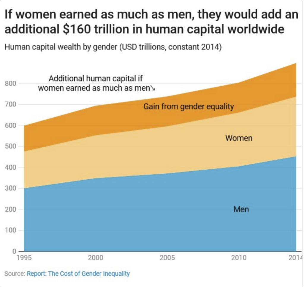 Per realizzare il loro potenziale, i paesi devono investire di più nelle donne e nelle ragazze  - in istruzione, sviluppo della forza lavoro e imprenditorialità - per andare incontro ad aspirazioni in crescita e sviluppare il capitale umano necessario all’economia del futuro.