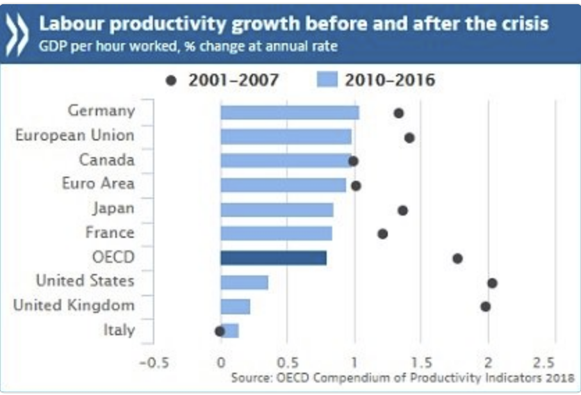 Il drammatico problema in Italia è che la crescita della produttività è rimasta invariata per molto tempo, ben prima della crisi finanziaria globale che ha colpito la maggior parte dei paesi dell'OCSE.