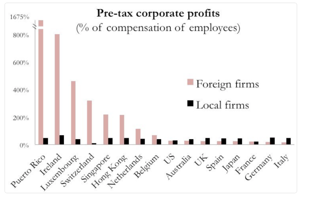 Il 40% degli utili delle multinazionali viene trasferito ogni anno in paradisi fiscali.