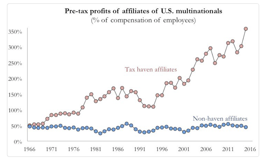 Le multinazionali americane affermano di guadagnare, nel mondo, 50 centesimi di profitti (pre-imposte) per ogni dollaro pagato in salari. Tranne che in Irlanda, nelle Bermuda, in Lussemburgo e in paesi simili dove dichiarano un profitto di … 3,5$.