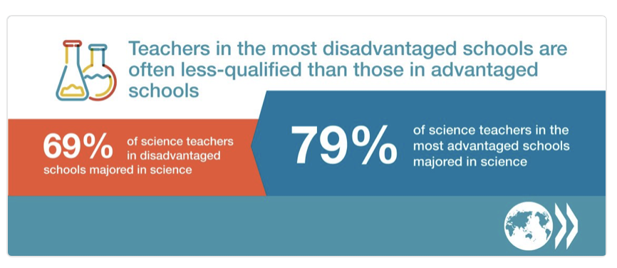 Gli insegnanti delle scuole con un numero più alto di studenti svantaggiati tendono ad avere livelli di qualifiche più bassi di quelli delle scuole in cui ci sono più studenti avvantaggiati.