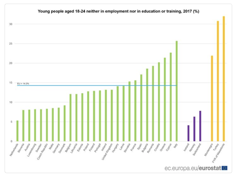 Generazione #NEET (18-24 anni) in #UE: triste primato italiano nel 2017 fotografato da #Eurostat. Giovani a rischio #povertà ed #esclusione sociale cui attuali politiche di formazione e del lavoro stentano a fornire una prospettiva di futuro (dignitoso).