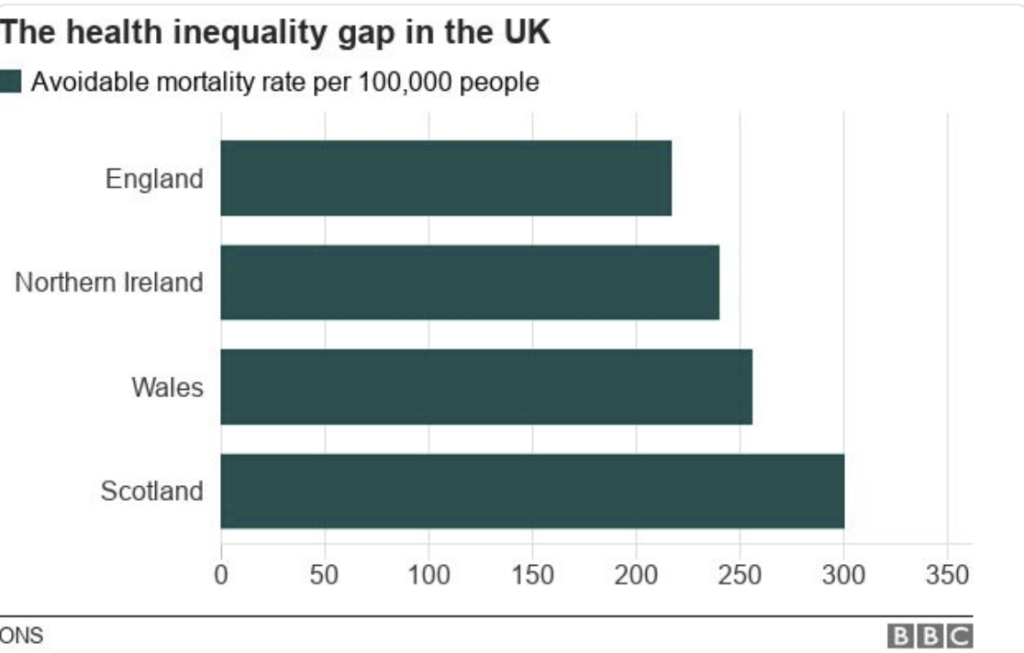 Disuguaglianza di salute: il tasso di mortalità per cause evitabili è più di tre volte superiore in alcune delle parti più svantaggiate del Regno Unito rispetto a quello delle zone più ricche. 