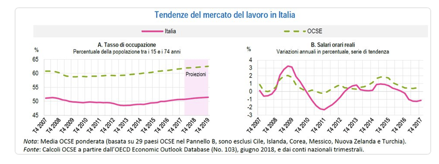 In Italia l'occupazione sale e la disoccupazione scende (ma più lentamente che altrove) ma i salari reali sono scesi dell'1,1% tra il quarto trimestre 2016 e il quarto trimestre 2017, rispetto a una media OCSE del +0,6% nello stesso periodo.