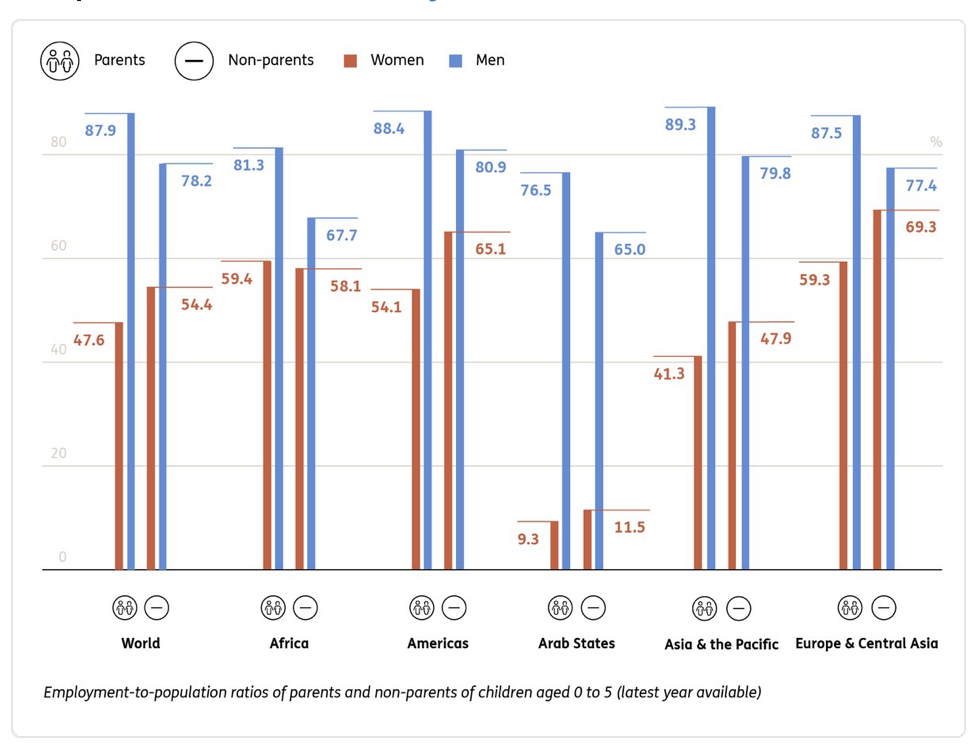Le donne con figli di età inferiore ai 6 anni sono penalizzate in termini di occupazione perché, a causa delle loro responsabilità familiari, riducono il tempo impiegato in lavori retribuiti.