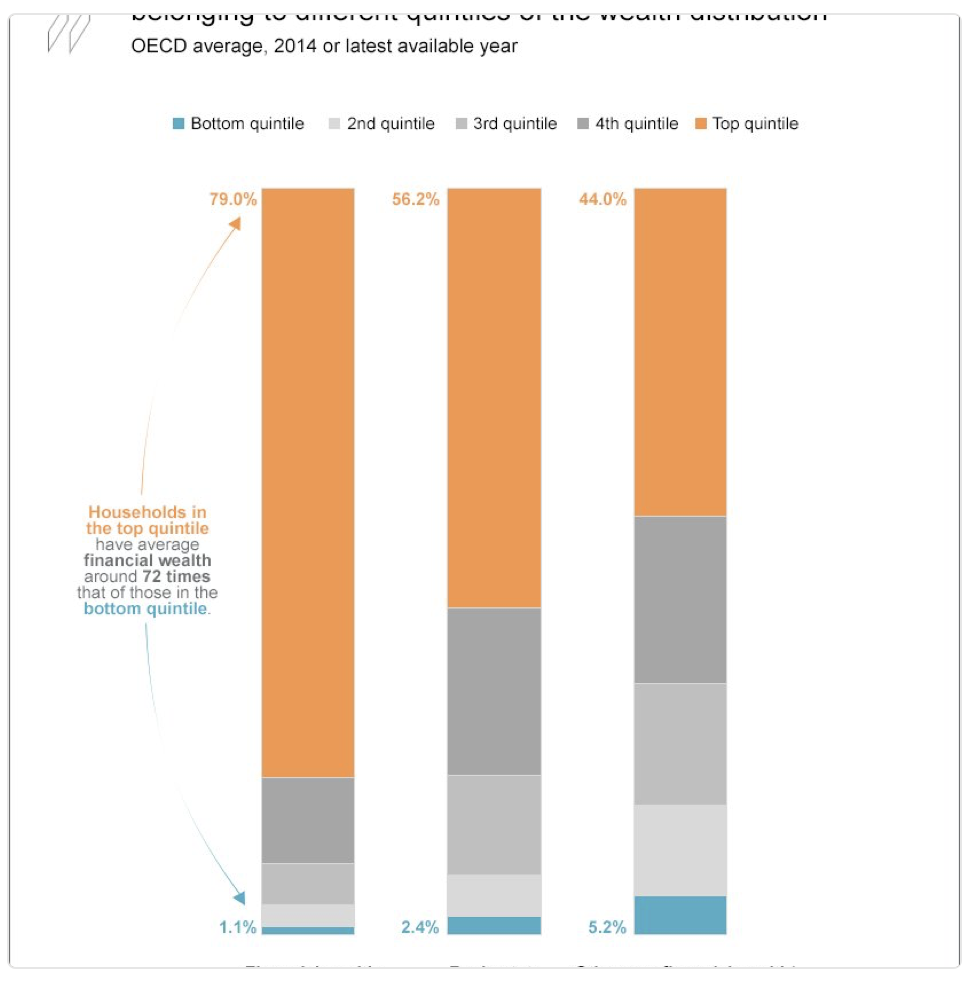 Sapevate che le famiglie nel quintile più alto della distribuzione hanno una ricchezza finanziaria pari a 72 volte quella delle famiglie che si trovano nella parte bassa della distribuzione? 