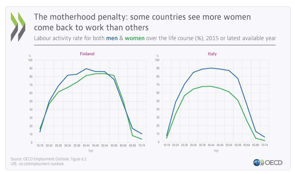 La penalizzazione in termini di carriera legata alla maternità è innegabile, ma in alcuni paesi il numero di donne che rientra al lavoro è maggiore che in altri.