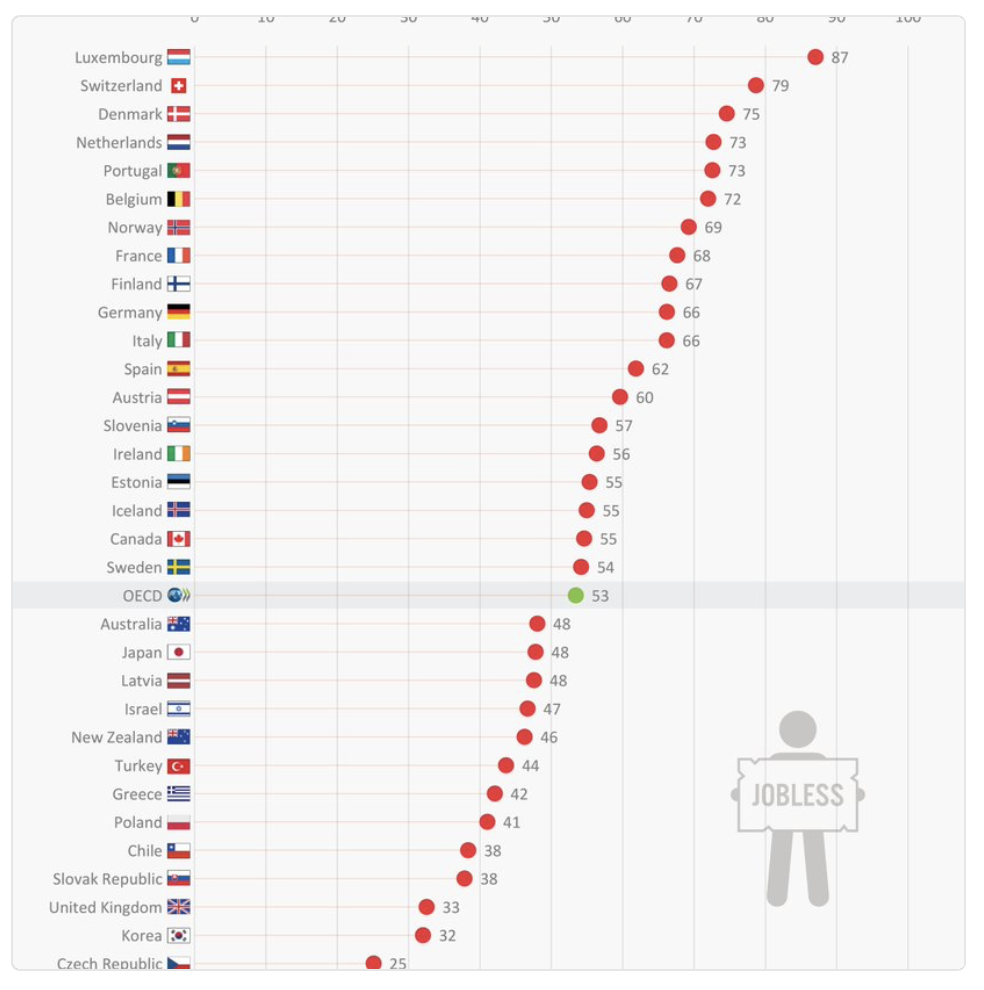 Il problema in Italia non è il basso livello dei sussidi di disoccupazione, ma la bassissima copertura (1/10 contro una media OECD di 1 / 3). Un mercato del lavoro che dia dignità alle persone deve garantire l’accesso a un numero maggiore di persone in cerca di lavoro.