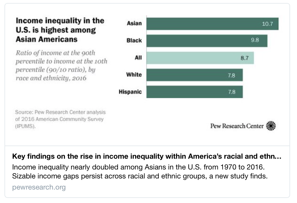 Negli Stati Uniti la disuguaglianza di reddito è quasi raddoppiata tra gli Asiatici tra il 1970 e il 2016. Un nuovo studio rivela come persistono ancora considerevoli differenze di reddito fra vari gruppi etnici.