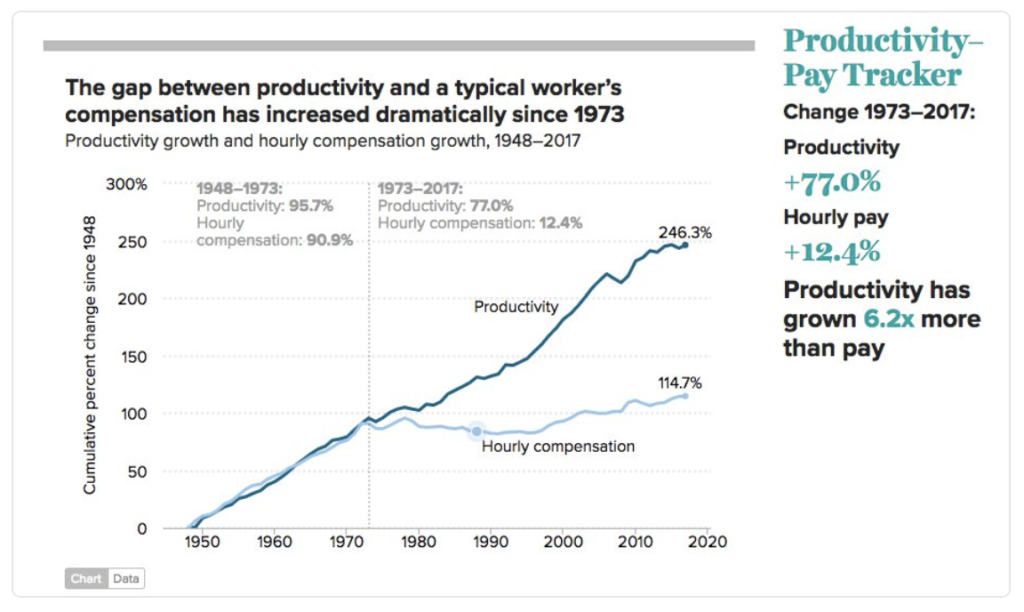 Questo non va bene per i lavoratori. Dal 1973 la produttività dei lavoratori è aumentata del 77% mentre la paga oraria media è cresciuta solo del 12,4% (tenendo conto dell’inflazione). Questo significa che la produttività è aumentata 6,2 volte più dei salari.
