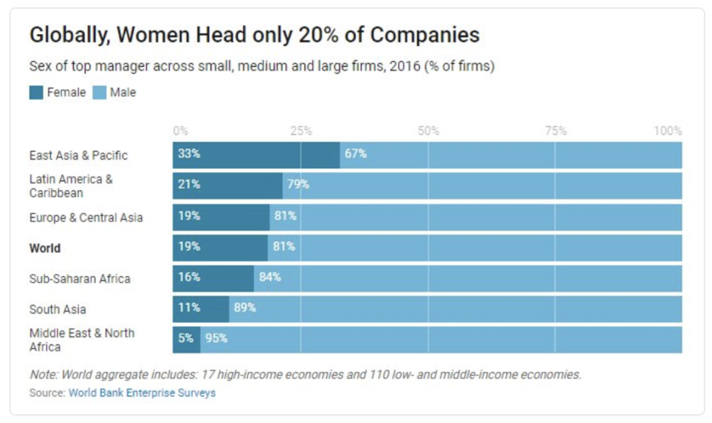 Nel mondo solo un’impresa su 5 è guidata da una donna e solo in due paesi le donne sono a capo di più imprese rispetto agli uomini: Thailandia e Cambogia.