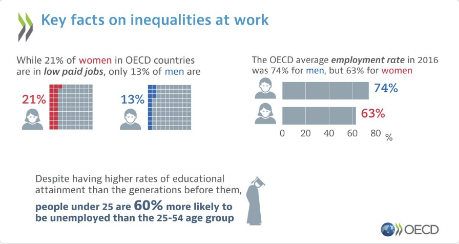 Garantire alle persone di guadagnare ciò di cui hanno bisogno per prosperare è essenziale per una crescita economica inclusiva e sostenibile. 
