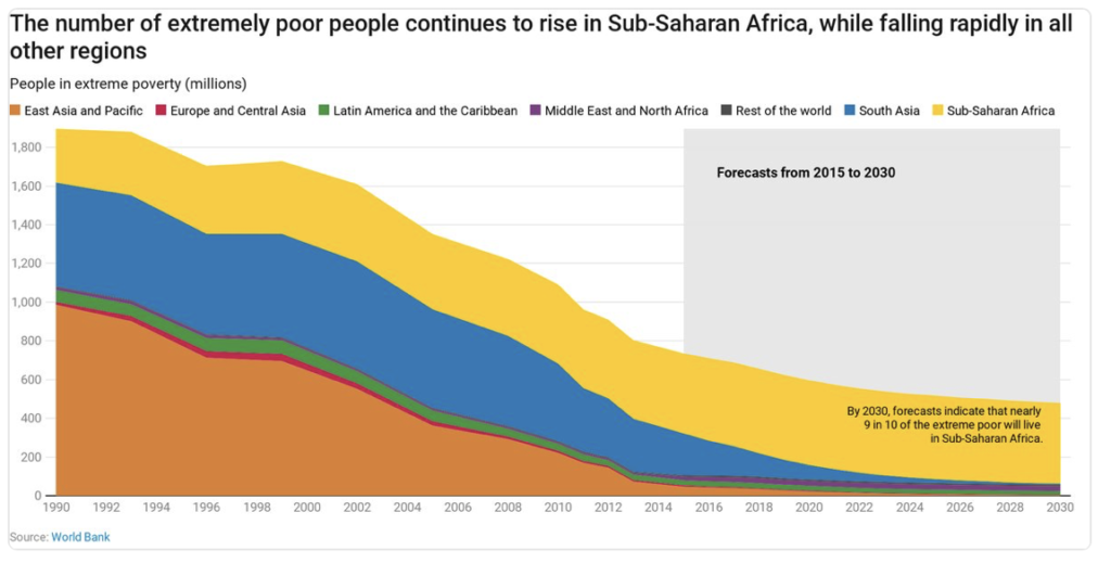 Mentre il tasso di riduzione della povertà estrema globale rallenta, questa rimane fortemente concentrata in Africa. Più della metà degli oltre 730 milioni di individui che vivono con meno di 1.90$ al giorno sono africani. Entro il 2030 saranno nove su dieci.