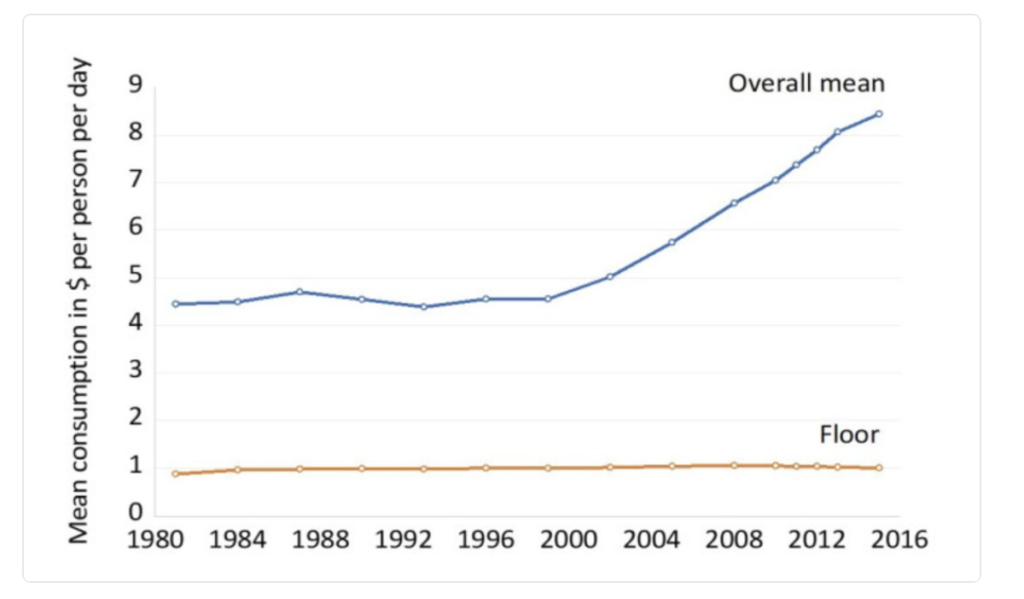 Se persistono gli attuali trend, la povertà estrema (meno di 1.90$ al giorno) non sarà eliminata prima del 2278 perché il reddito dei più poveri non sta quasi crescendo.