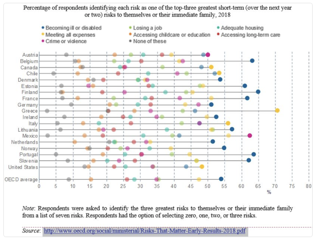 Quali sono i rischi maggiori per te e la tua famiglia? Molti rispondenti nei paesi OCSE indicano la malattia, ma anche far quadrare il bilancio e il crimine. La propaganda può influenzare le percezioni: la paura rafforza il populismo.Ascoltare la gente diventa cruciale per raccontare le cose come stanno.
