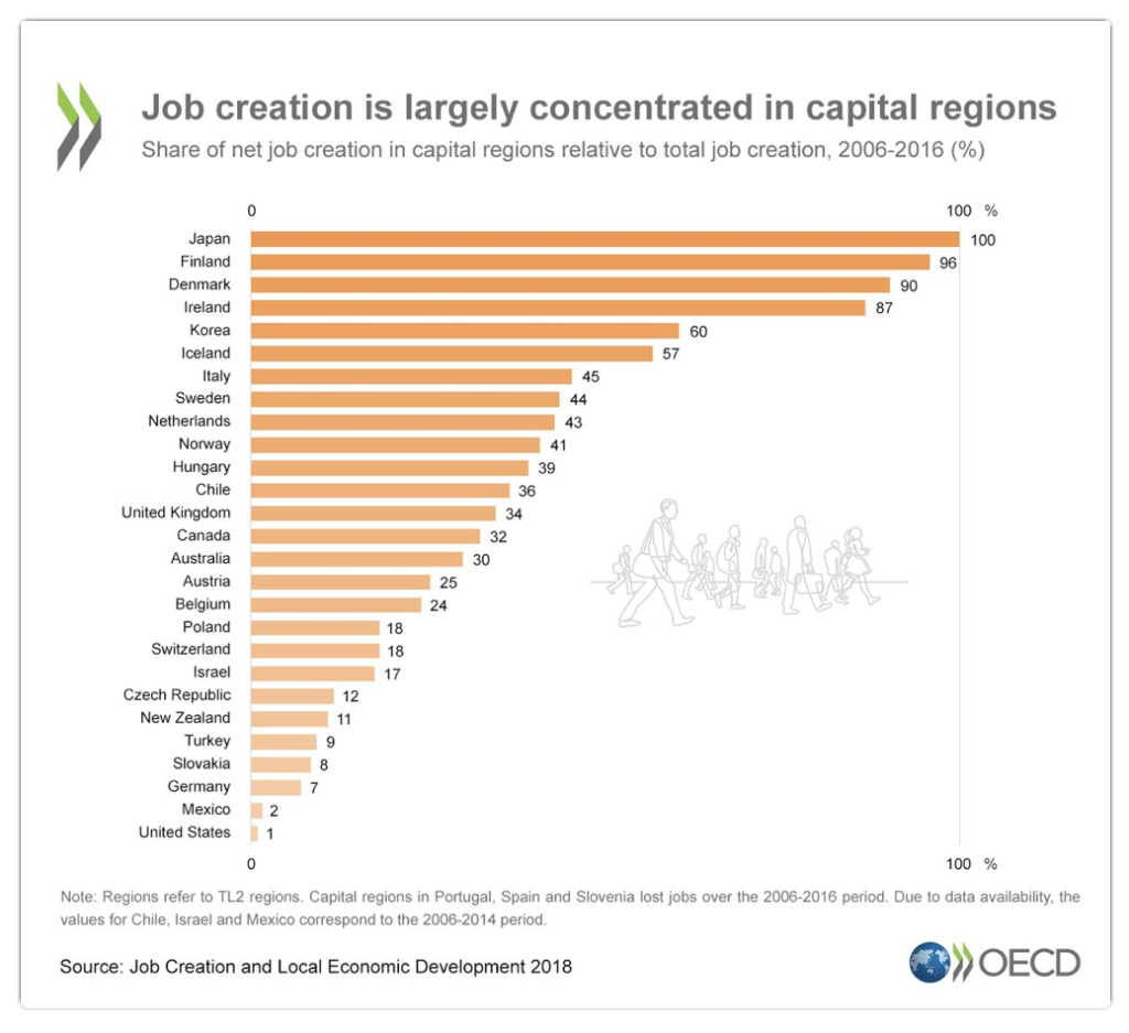 Aumentano le differenze regionali in termini di occupazione . Negli ultimi 10 anni, in molti paesi dell’OCSE più del 30% dei nuovi posti di lavoro sono stati creati nelle regioni capitali.