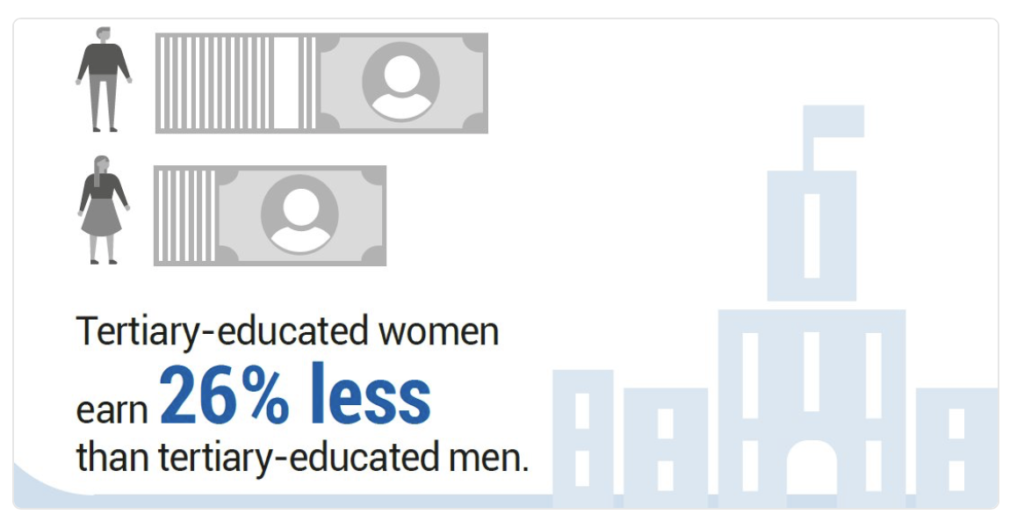 Le disuguaglianze di genere in istruzione sono a favore delle donne, ma gli uomini continuano a godere di maggiori vantaggi nel mercato del lavoro