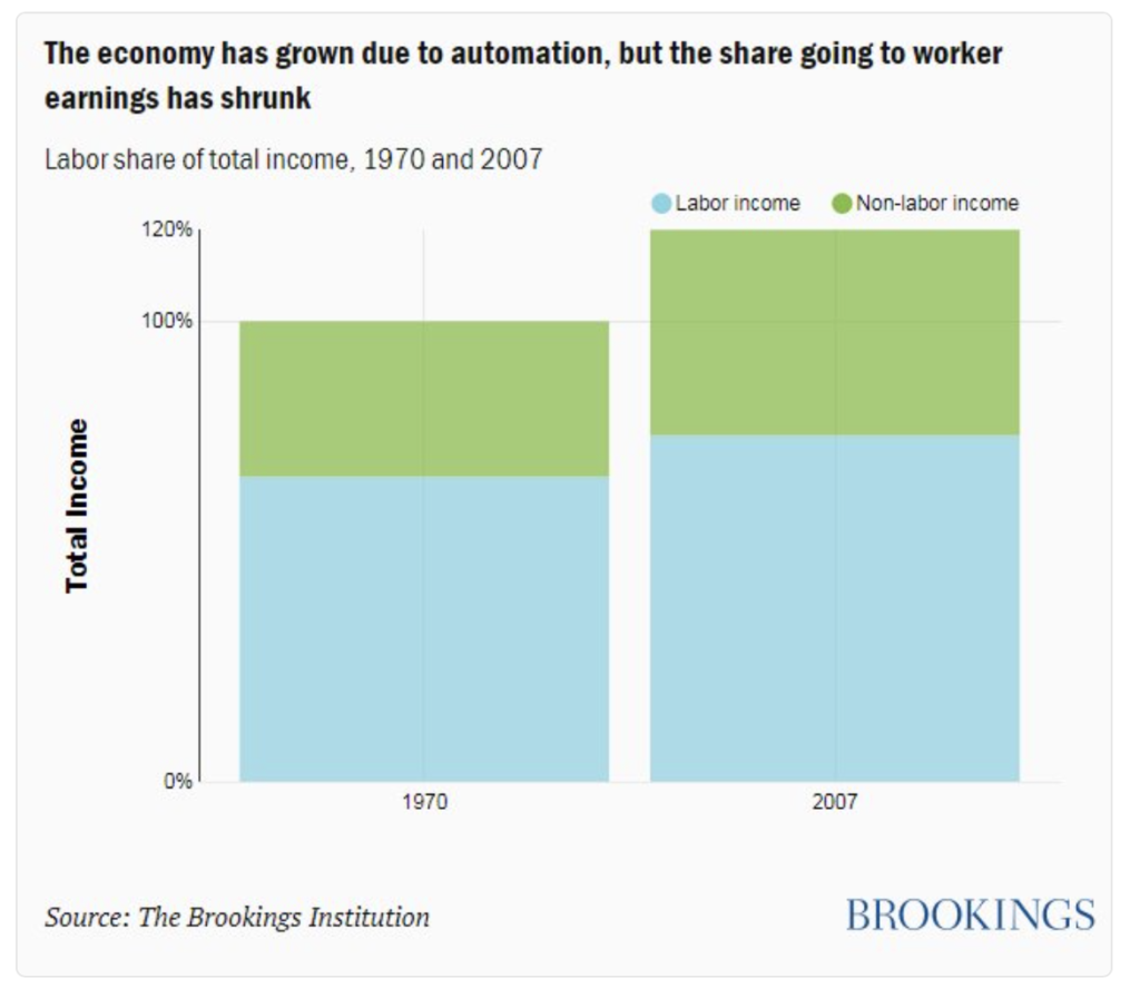 L’automazione aumenta la produttività e crea più lavori. Ma allora perché i lavoratori non vedono aumentare anche il loro salario?