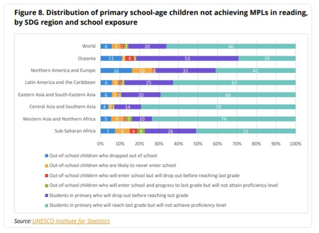 Due terzi dei bambini che non raggiungono livelli minimi di competenze in matematica e lettura vanno a scuola. I sistemi educativi non stanno riuscendo a fornire istruzione di qualità e condizioni delle classi adeguate all’apprendimento.