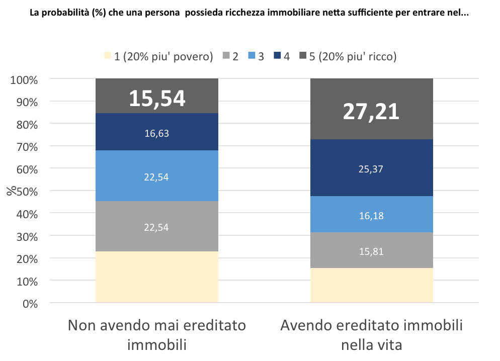 Come cambia la probabilità di appartenere a uno specifico quintile di ricchezza immobiliare a seconda dell’aver ricevuto oppure no un immobile in eredità o in donazione? Elaborazione dati di Francesco Bloise.
