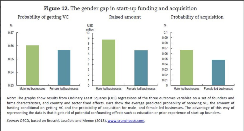 Le start-up innovative sono fondamentali per avere società prospere, ma la #disparitadigenere può intralciarne lo sviluppo. Le start-up di proprietà delle donne ricevono fino al 23% in meno di finanziamenti rispetto a quelle gestite da uomini.