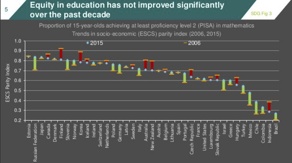 L'equità nel campo dell'istruzione non è migliorata in modo significativo negli ultimi 10 anni.