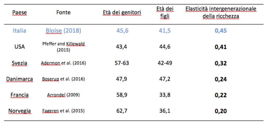 La trasmissione intergenerazionale della ricchezza in alcuni paesi. Elaborazione dati di Francesco Bloise.