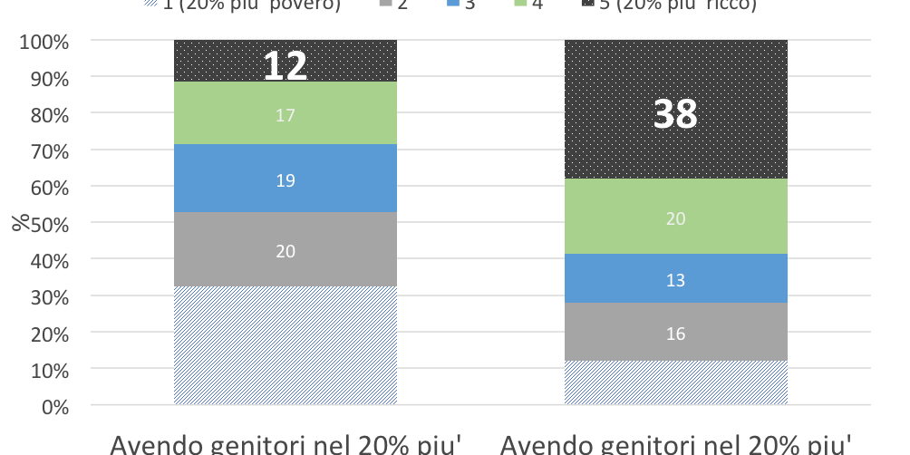 Trasmissione intergenerazione della ricchezza