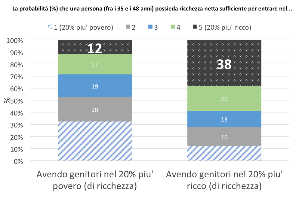Qual è la probabilità per un individuo tra i 35 e i 48 anni di appartenere a uno specifico quintile di ricchezza, data la posizione nella distribuzione di ricchezza dei genitori alla stessa età? Elaborazione dati di Francesco Bloise.
