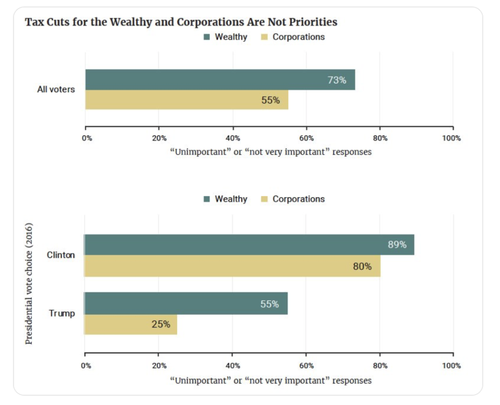 A nessuno piace una riduzione delle tasse a favore dei ricchi e delle corporazioni