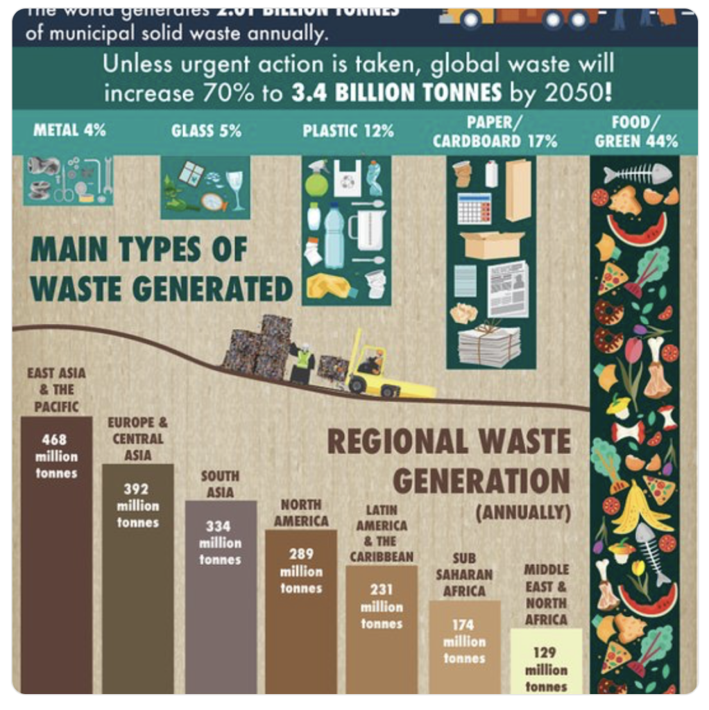 Investire nella gestione dei rifiuti solidi porta miglioramenti ambientali, sociali e in capitale umano.