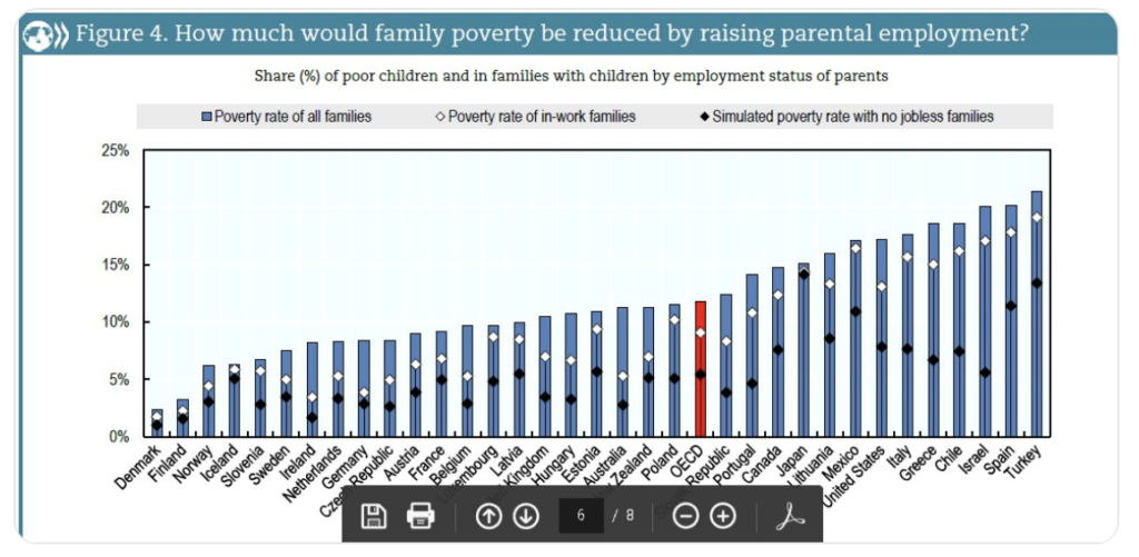 Quando i genitori lavorano i bambini sono più protetti dal rischio di povertà infantile. Nei paesi OCSE, il 60% delle famiglie in cui nessuno è occupato sono povere rispetto al 9% di quelle in cui almeno uno dei due genitori ha un lavoro. Aumentare l’occupazione e l’occupabilità dei genitori può portare a una riduzione della povertà infantile.