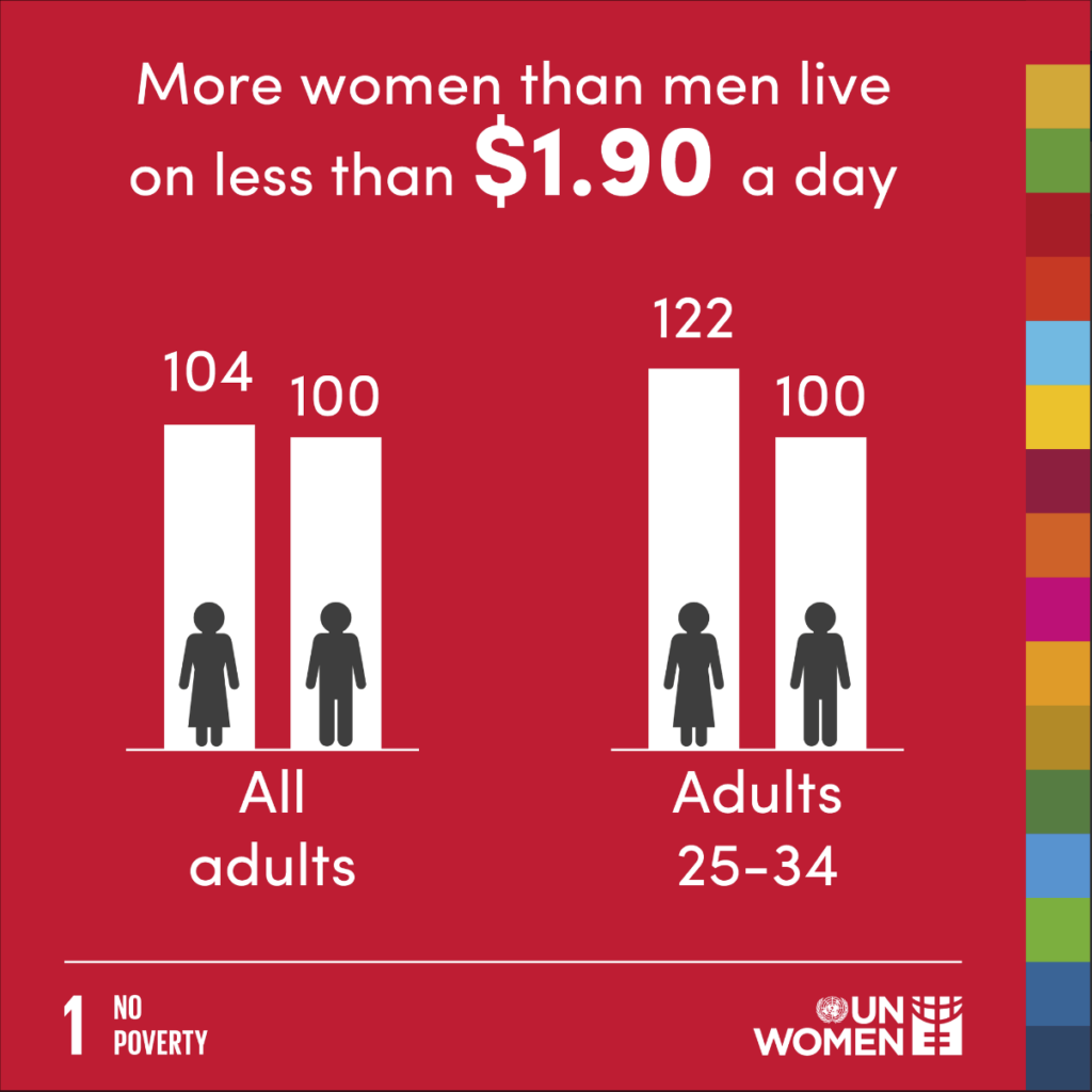 La discriminazione di genere significa che le donne hanno molte meno risorse per far fronte alla povertà, il che si traduce in perdite per l'intera società e l'economia. L'empowerment economico delle donne è un tema chiave per eliminare la povertà e raggiunge tutti gli altri #GlobalGoals.