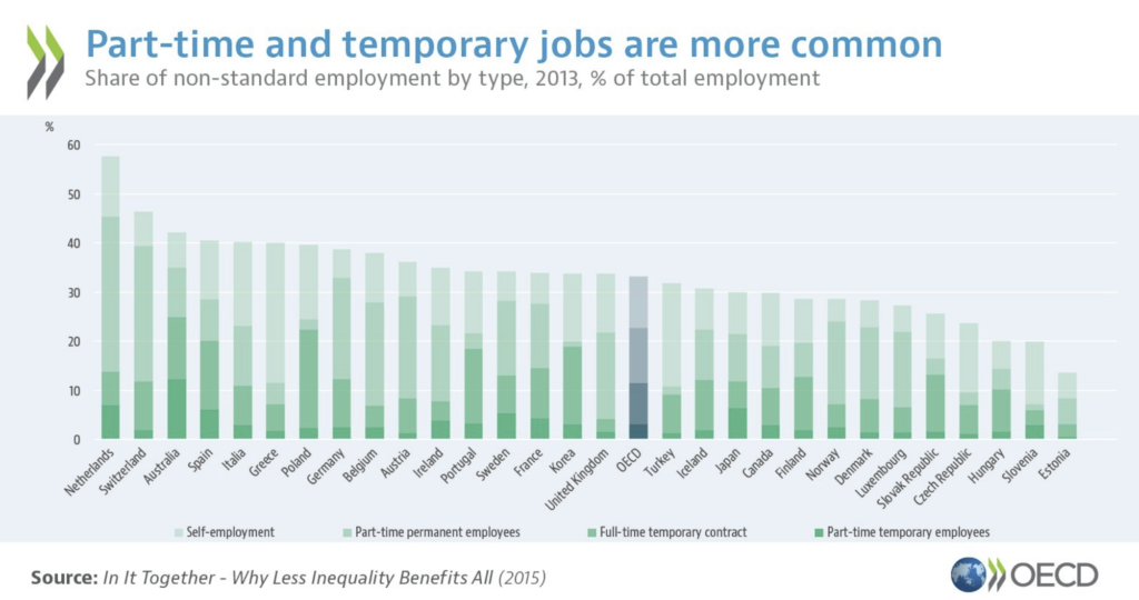 Si torna al lavoro, ma si guadagna meno: dieci anni dopo la crisi, i tassi di occupazione sono cresciuti ma i salari sono restati uguali e la qualità del lavoro è spesso inferiore a quella degli anni prima della crisi.