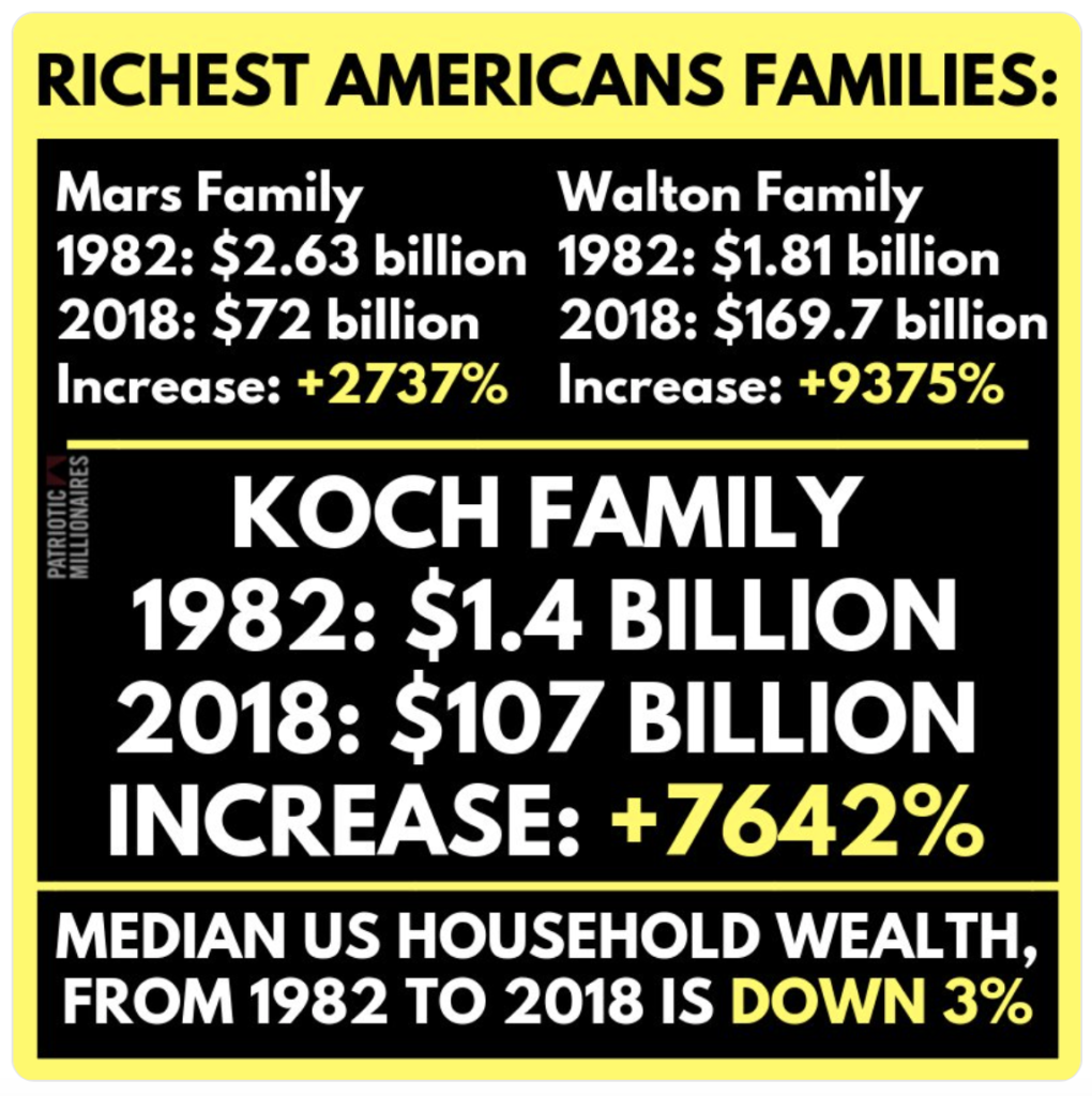 I ricchi stanno diventando più ricchi e tutti gli altri...no. È tempo di un salario minimo dignitoso e di un codice fiscale equo