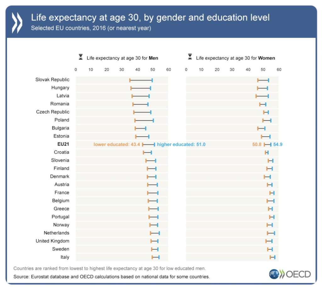 Le persone con un basso livello di istruzione hanno un’aspettativa di vita inferiore di sei anni rispetto a quelle con un livello di istruzione più alto.