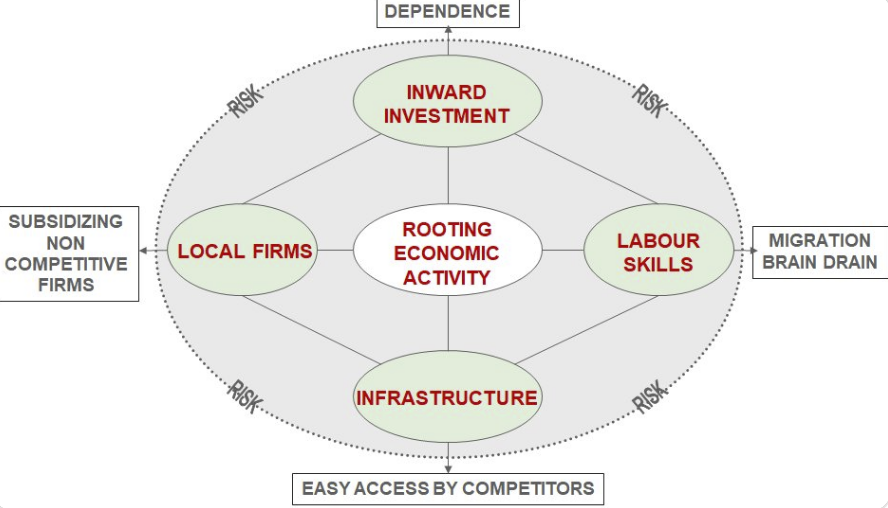 Le strategie di sviluppo equilibrate tendono ad avere molto più successo. Gli approcci allo # sviluppo #economico di natura multidimensionale e adattati a condizioni locali specifiche funzionano meglio di quelli che si concentrano su un solo asse di sviluppo.